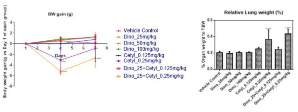Dinotefuran 및 cetylpyridinium 투여에 의한 체중(좌) 및 폐 무게(우) 변화-2차 예비시험 결과