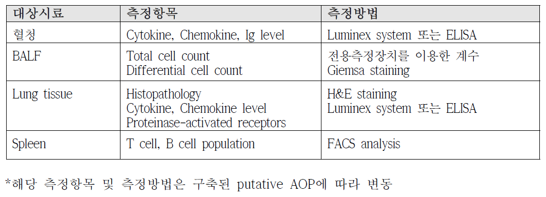 살생물제 복합 노출에 따른 in vivo AOP 유효성 평가를 위한 KE 측정방법의 예*