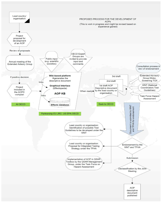 OECD에서의 AOP 개발 및 검토 과정. (출처: Knecht J., 2014, AOP activities at the OECD(발표자료), https://ntp.niehs.nih.gov/iccvam/meetings/aop-wksp-2014/presentations/deknecht-508.pdf)