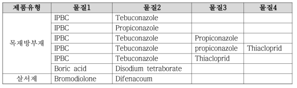 PBC, tebuconazole 조합의 활용 예