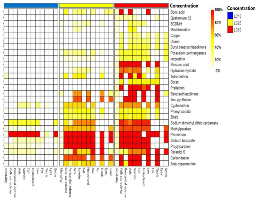 LC10, LC25, LC50 농도에서 평가된 기형이 관찰된 물질별 11가지 기형발생에 대한 Heatmap