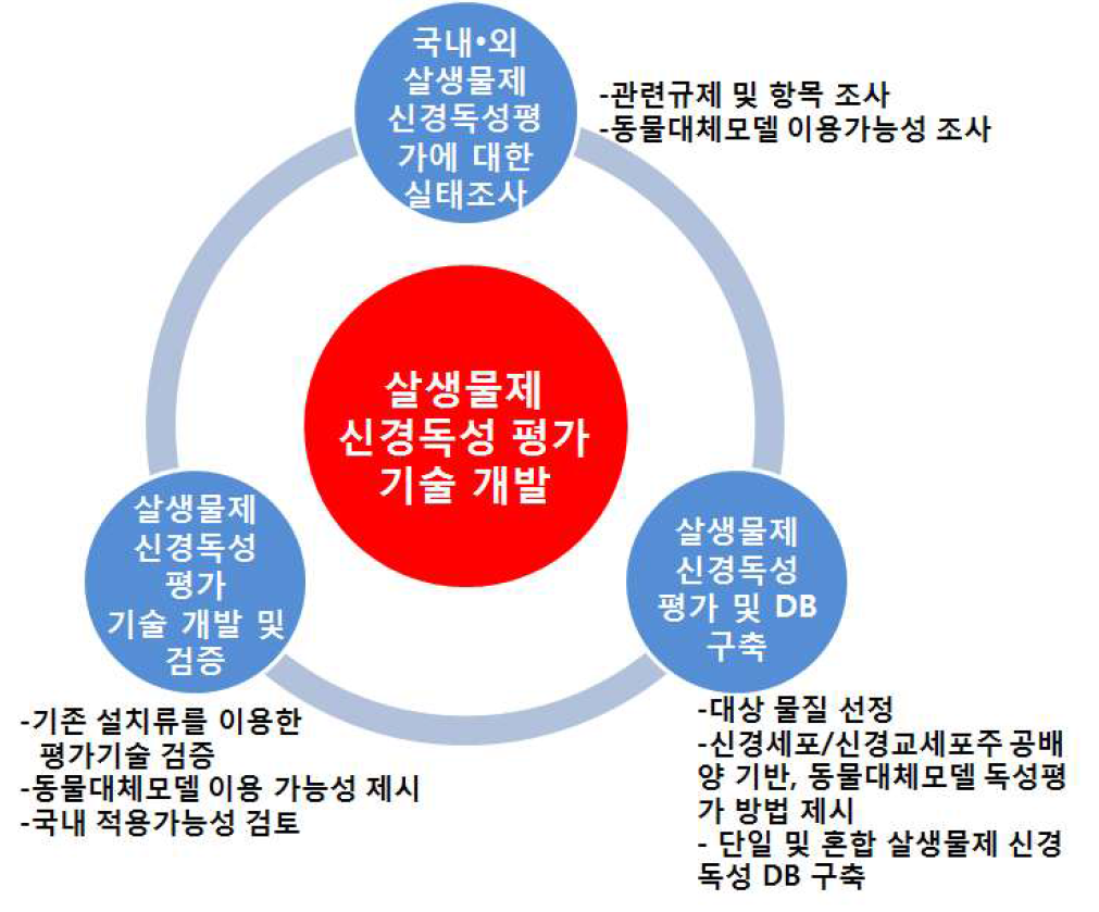 연구과제의 연구개발 목적