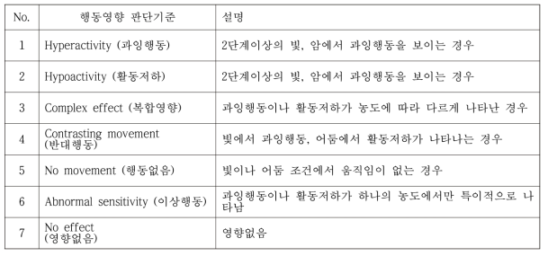 7가지 행동영향결과 판단기준