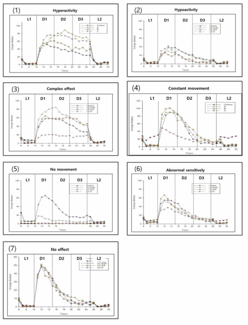 7가지 행동영향 결과 구분에 대한 빛 (L1, L2), 어둠 (D1, D2, D3) 등 5 구역에서의 행동영향 예시 (1) 과잉행동, (2) 활동저하, (3) 복합영향, (4) 반대행동, (5) 행동없음, (6) 이상행동, (7) 영향없음