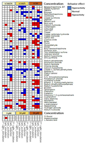 단일물질 74종에 대한 빛 (L1, L2), 암 (D1, D2, D3) 조건에서의 행동영향 결과