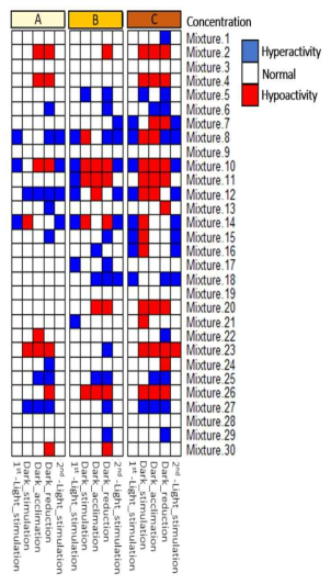 복합물질 30종에 대한 빛 (L1, L2), 암 (D1, D2, D3) 조건에서의 행동영향 결과