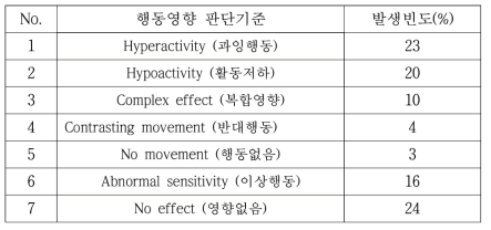 7가지 행동영향판단 기준에 대한 발생 빈도 (단일물질 74종)