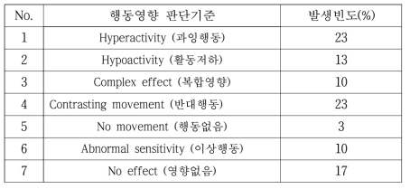 7가지 행동영향판단 기준에 따른 발생 빈도 (복합물질 30종)