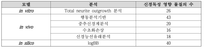 in vitro, in vivo, in silico 모델에서의 단일물질 신경독성 영향 물질의 수