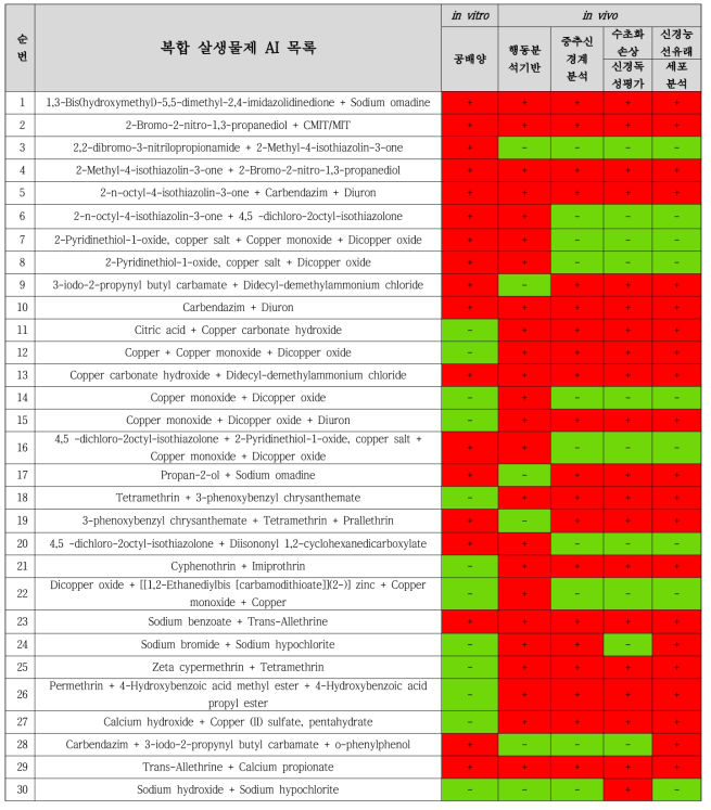 in vitro, in vivo, in silico 모델에서의 복합물질 신경독성평가