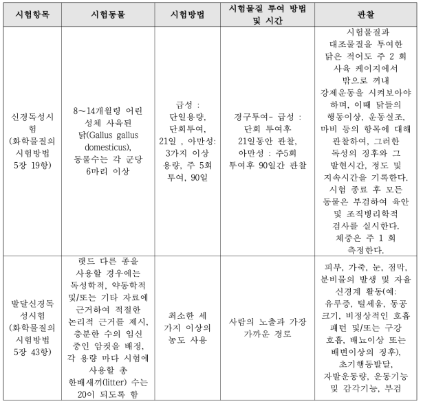 국내 신경독성 표준시험법 (화학물질의 등록 및 평가 등에 관한 법률」제14조제1항 및 동법 시행규칙 제5조 제1항에 따른 「화학물질의 시험방법에 관한 규정」)