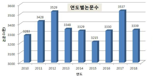 연도별 신경독성 관련 논문 발표 수