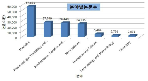 분야별 신경독성 관련 논문 발표 수(2018년까지)