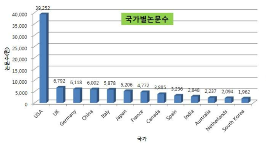 국가별 신경독성 관련 논문 발표 수(2018년까지)