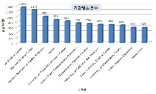 기관별 신경독성 관련 논문 발표 수(2018년까지)