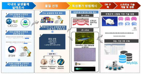 연구개발 내용 (전체과제 부분)