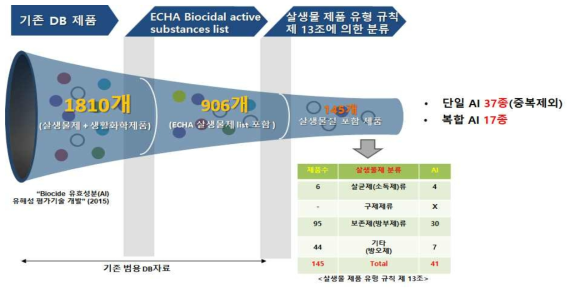 살생물제 유효성분 선정 과정