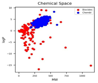 살생물제와 약물간의 Chemical space