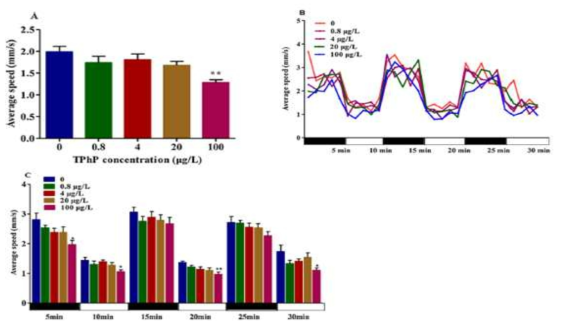 제브라피쉬 행동 영상 추적 시스템을 이용한 행동학적 변화 관찰 결과 예시 (Shi et al., 2018)