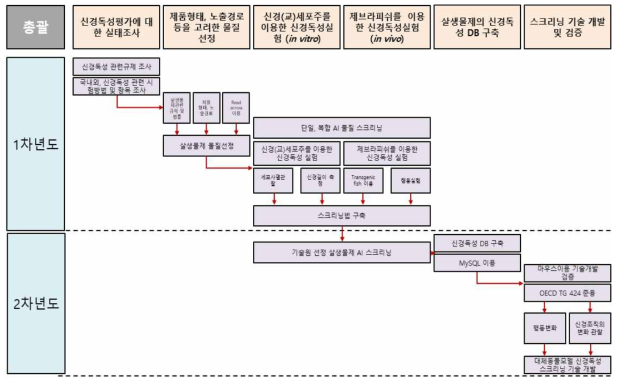 연구개발 추진체계