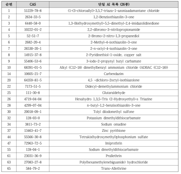 살생물제 단일물질 중 신경독성 영향 물질