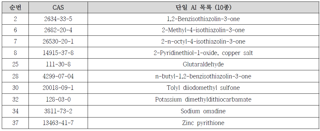 신경독성 영향 단일물질 중 재측정물질