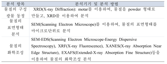 기기 분석에 의한 분석항목 및 방법 정리