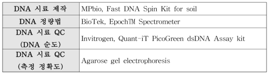 DNA Preparation and QC Method