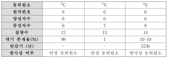 탄소 동위원소 특성