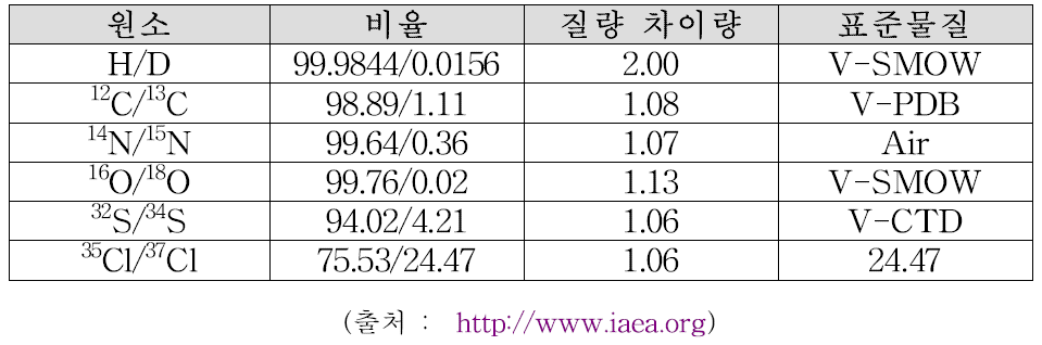 안정성 동위원소 표준 비율