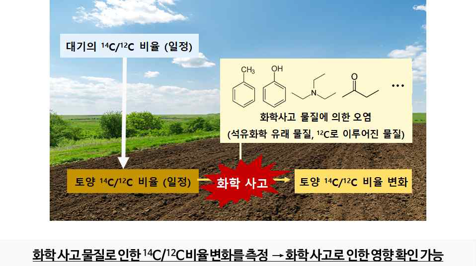 화학사고 물질로 인한 14C/12C 비율 변화 측정 개요