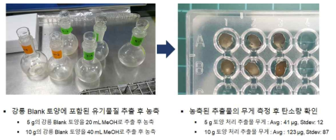 토양 시료에서 탄소 성분을 추출하기 위한 실험 수행