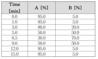 HPLC Gradient 조건