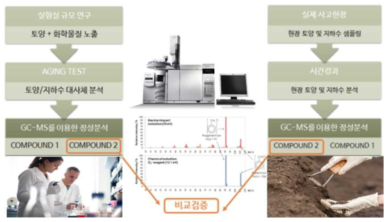 분해산물을 이용한 조사대상 토양 내 사고이력 추적