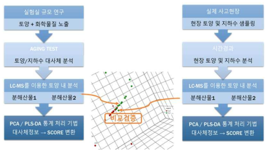 미생물 미량 대사체를 이용한 생태영향평가와 사고물질 추적 기법