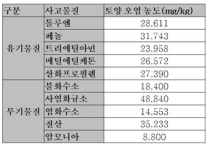 토양 오염농도