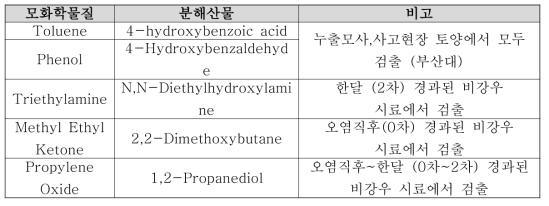 연구대상 유기 화학물질의 분해산물