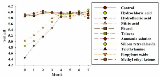 토양 누출모사 실험 후 pH 변화
