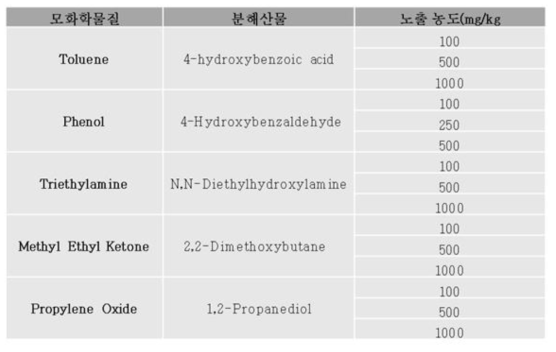 5가지 유기사고물질의 분해산물 노출 농도