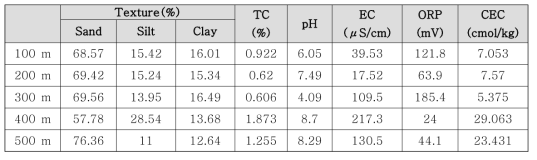 1차 샘플링 토양 물성