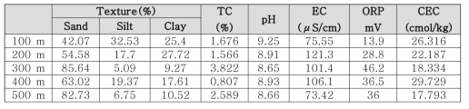 1차 샘플링 토양 물성
