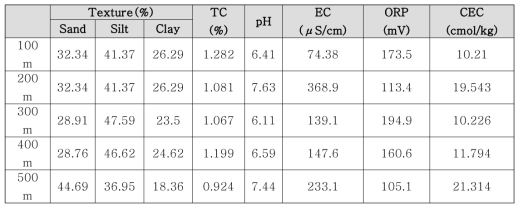 1차 샘플링 토양 물성