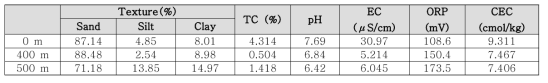 1차 샘플링 토양 물성