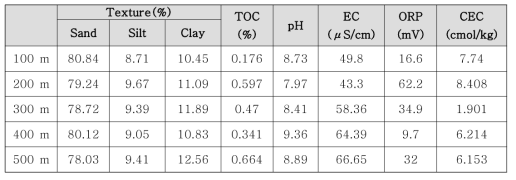 1차 샘플링 토양 물성