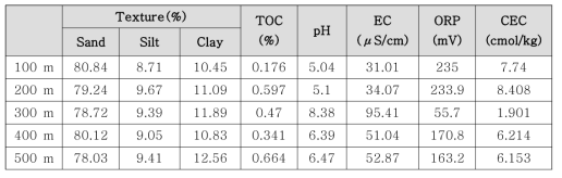1차 샘플링 토양 물성