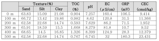 1차 샘플링 토양 물성