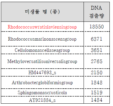 톨루엔 누출모사토양Top 10 종