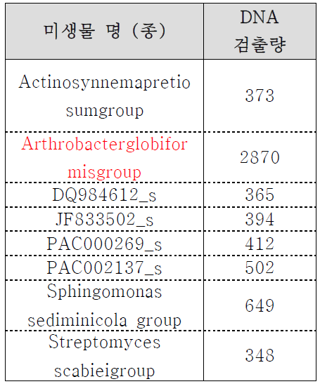 페놀 사고지역 Top 10 종