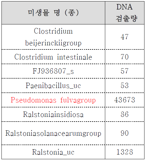 페놀 누출모사 토양 Top 10