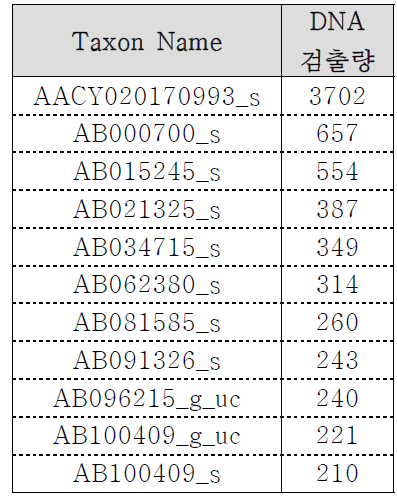 MEK 사고지역 Top 10종